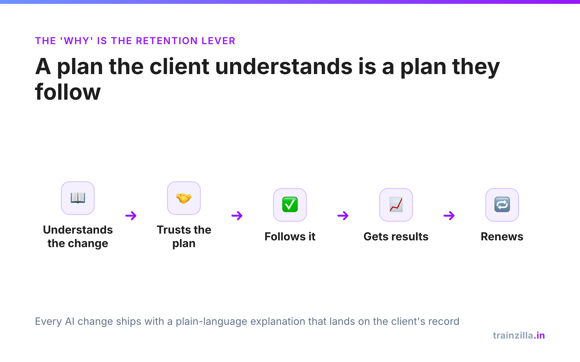 What AI coaching actually feels like for the client — and why that changes retention