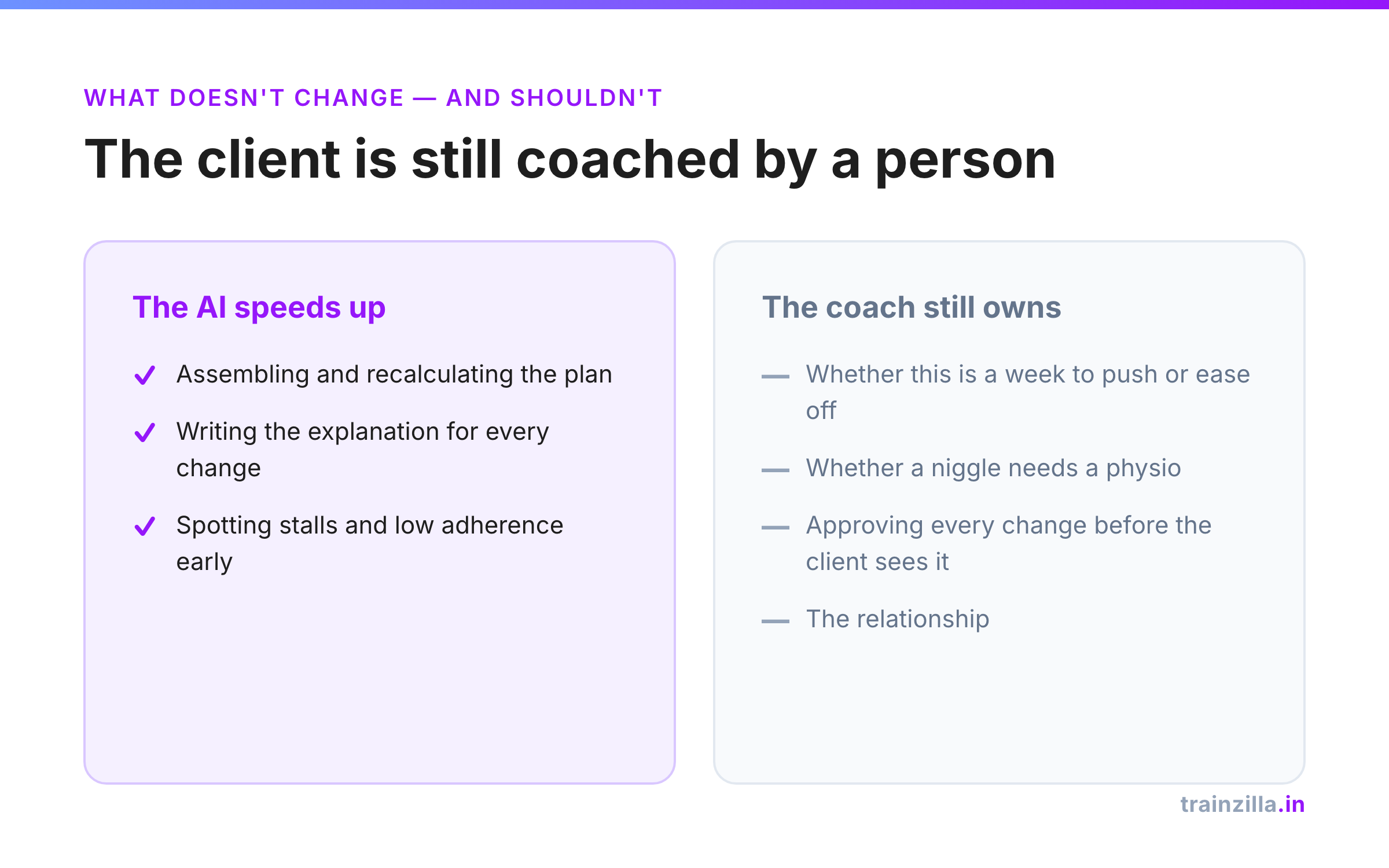 Split panel: what Trainzilla's AI speeds up for a coach versus what the coach still owns