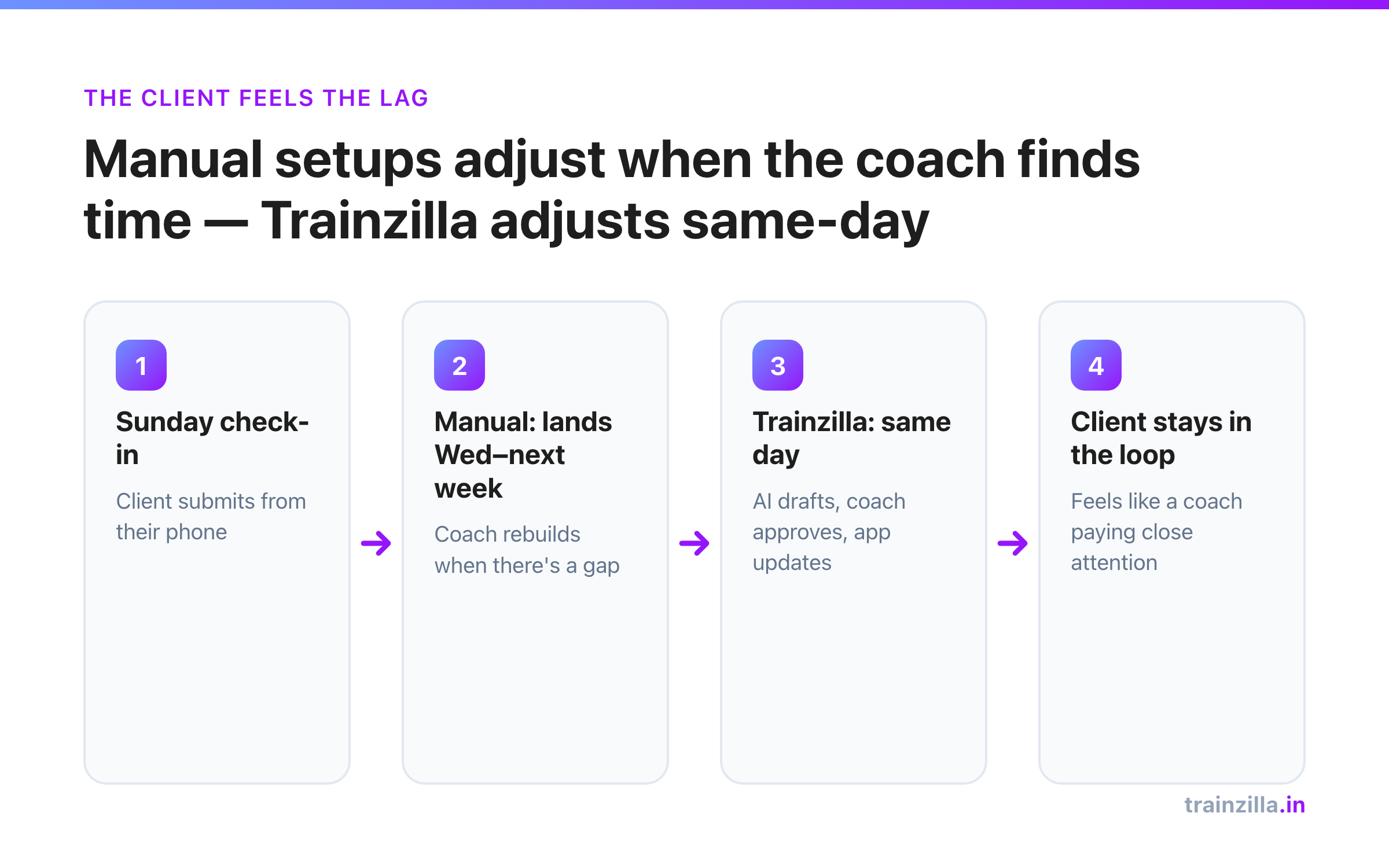 Timeline: a manual plan adjusts days to a week after a check-in, while Trainzilla's AI-assisted loop updates the client's app the same day