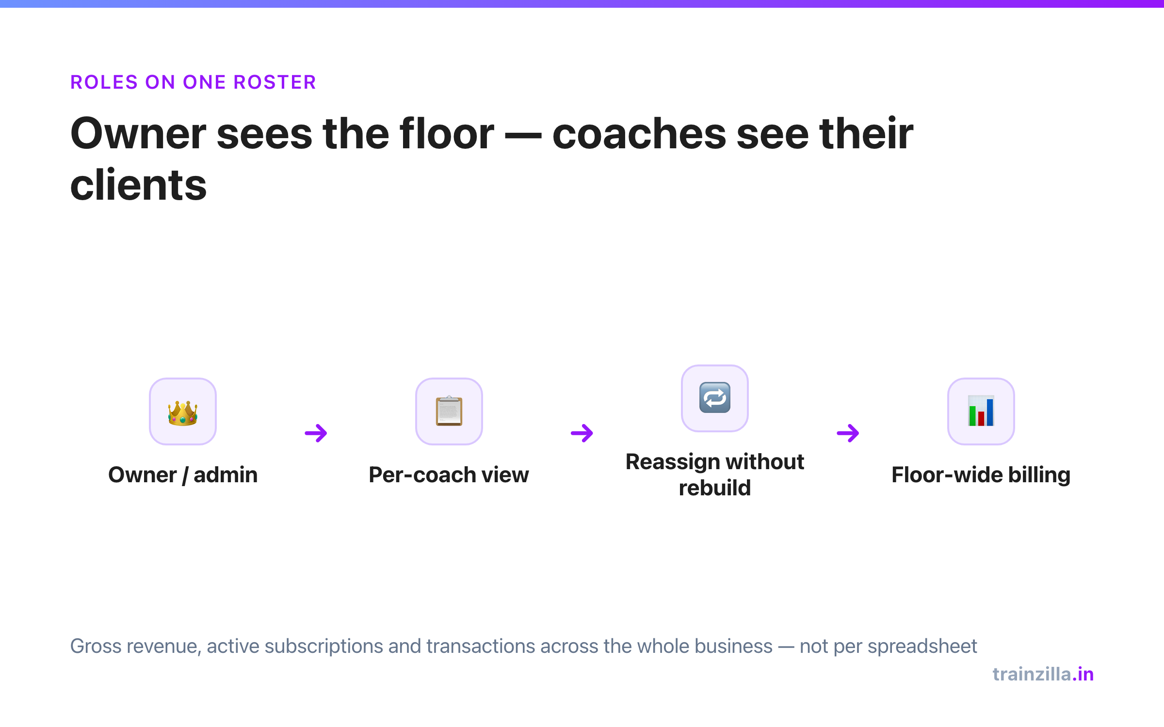 Roles on a gym roster: owner sees the whole floor, coaches see their own clients, reassignment without rebuilding history, floor-wide billing