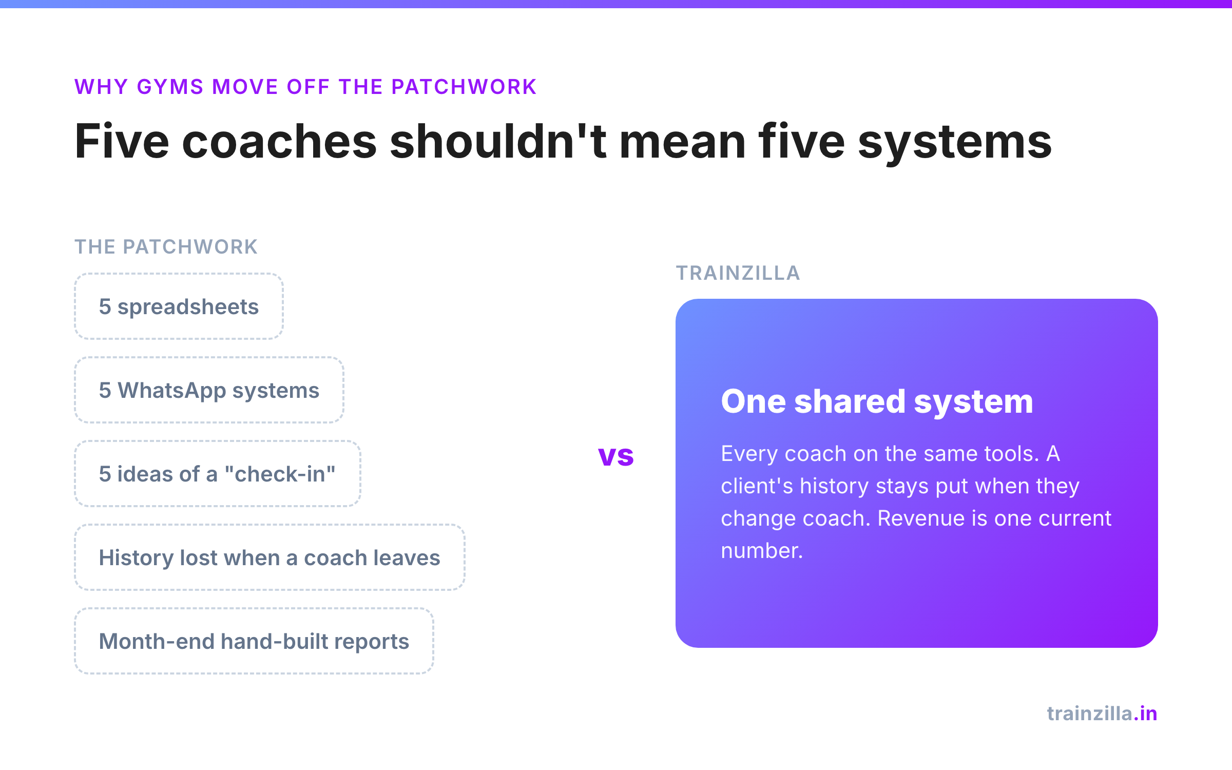 Comparison: five gym coaches on five separate systems versus one shared Trainzilla system with portable client history