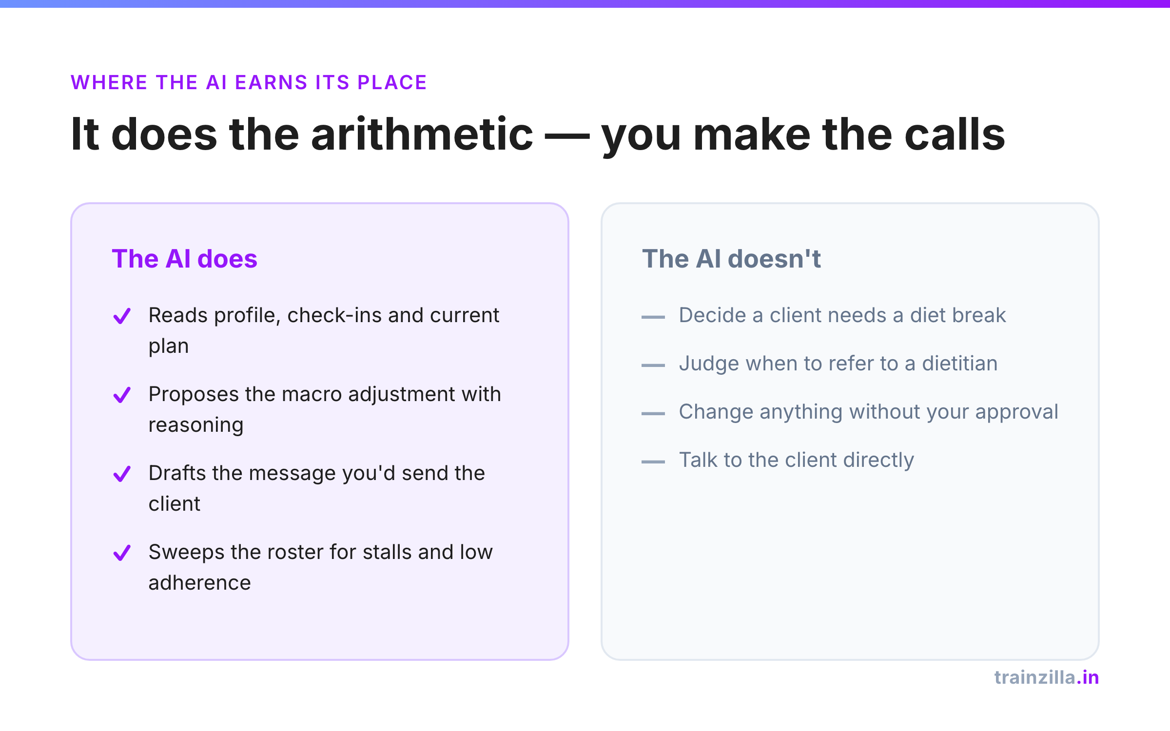 Split panel: what Trainzilla's AI does for a nutritionist versus what it does not do