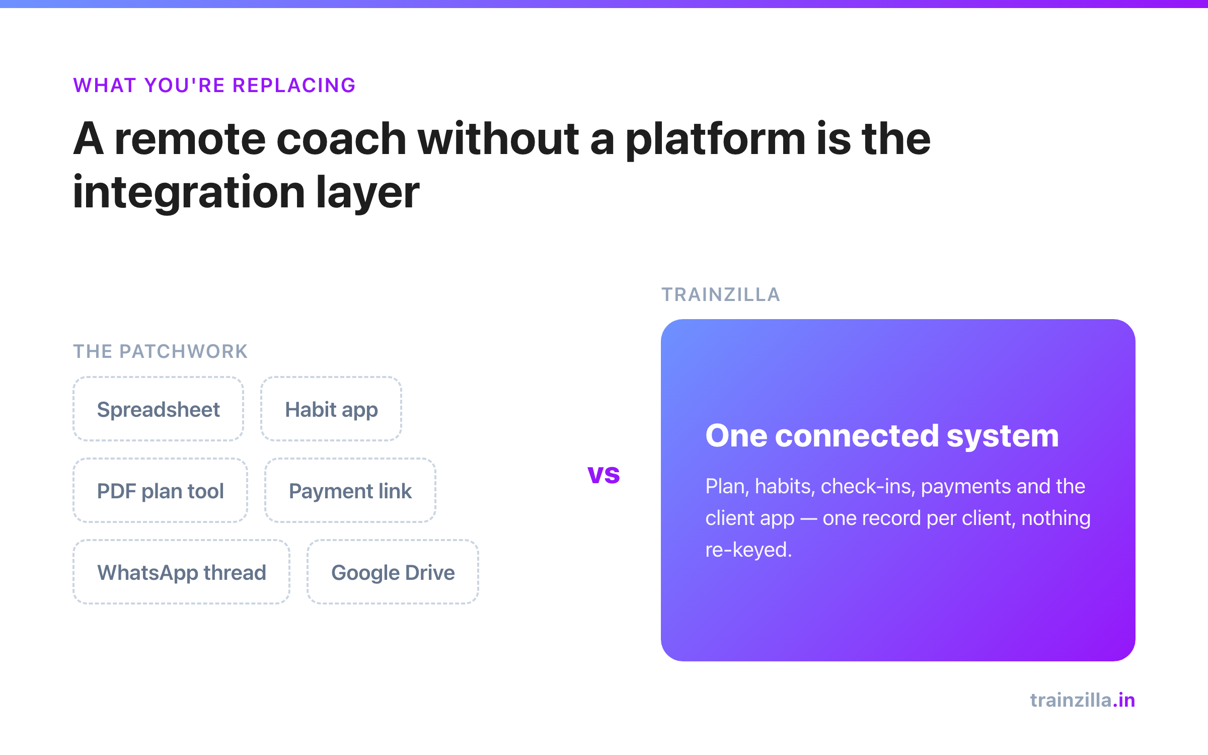 Comparison: a remote coach's disconnected tool patchwork versus one connected Trainzilla system
